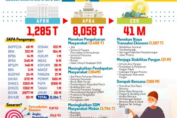 Bappeda Aceh: Perlu Kerja Keras Menurunkan Kemiskinan di Masa Pandemi