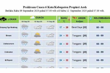 Cuaca Tiga Hari Kedepan: Enam Wilayah Aceh Alami Hujan Ringan hingga Cerah Berawan