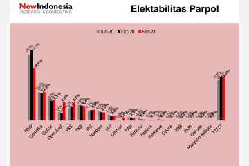 PKS dan PSI Terangkat, PDIP Anjlok