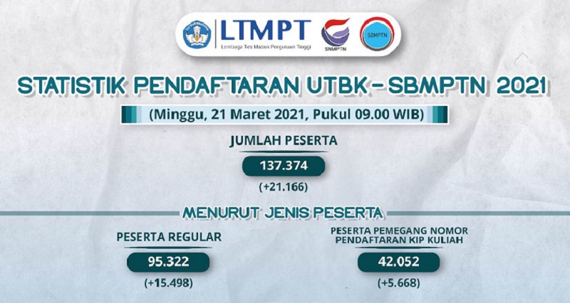 LTMPT umumkan Statistik Pendaftaran UTBHK-SBMPTN melalui akun twitter @ltmptofficial, Minggu (21/3/2021)