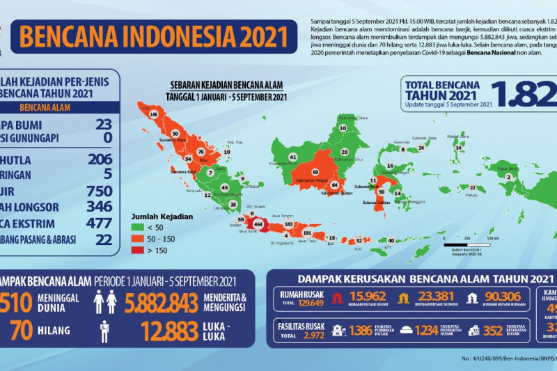 BNPB Sebut 1.829 Bencana Alam Terjadi di Indonesia Sepanjang 2021