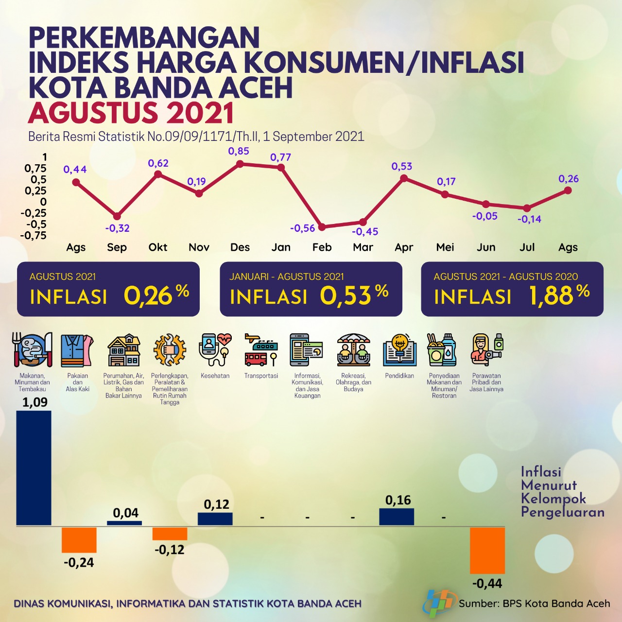 Tahun 2021, Tingkat Inflasi Banda Aceh Sebesar 0,53 Persen