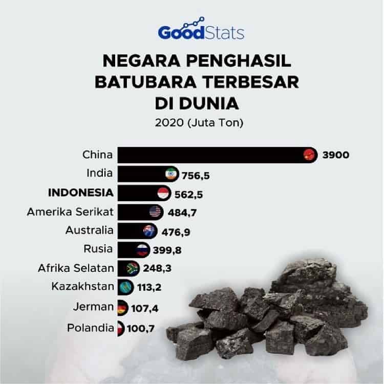 Presentase Produksi Batu Bara Di Indonesia - Nukilan