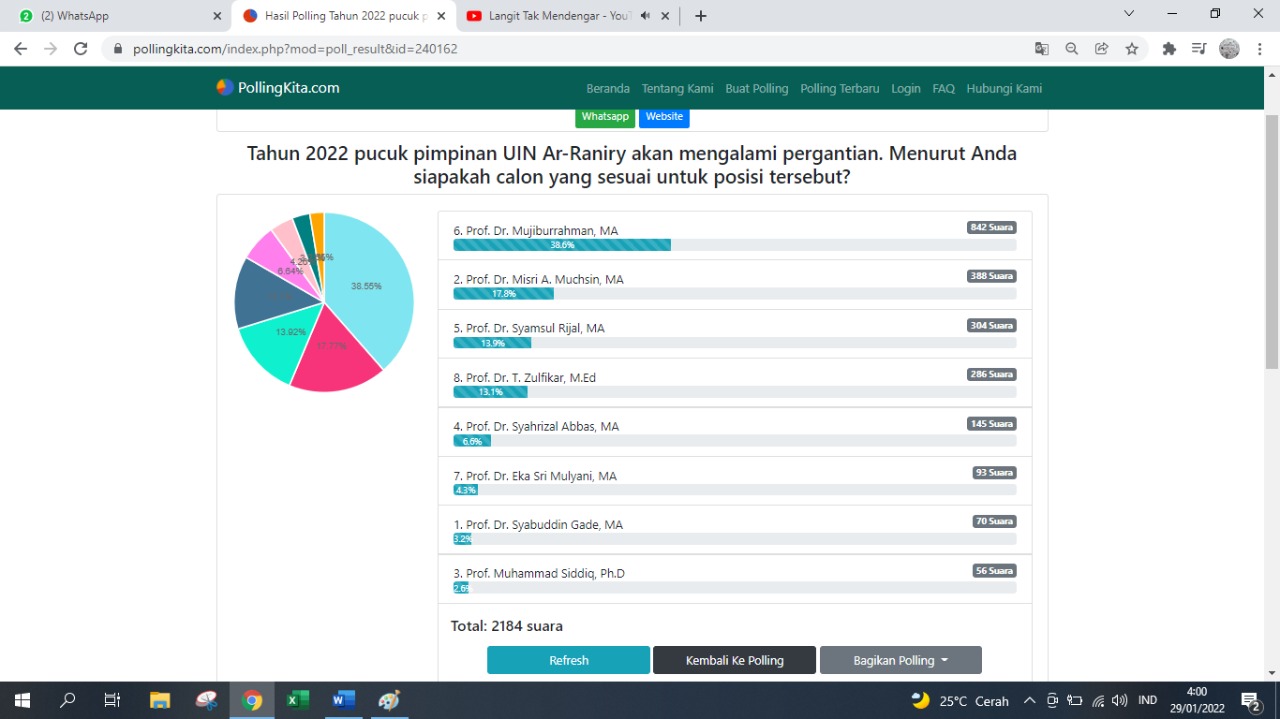 Elektabilitas Calon Rektor UINAR Banda Aceh, Prof Mujiburrahman Peringkat Pertama Versi Pollingkita.com