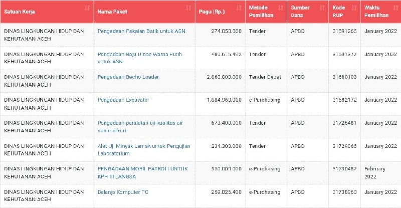 Pengadaan Barang 2022 Dinas LHK Aceh Sebesar Rp7,4 Miliar, Ini Rinciannya