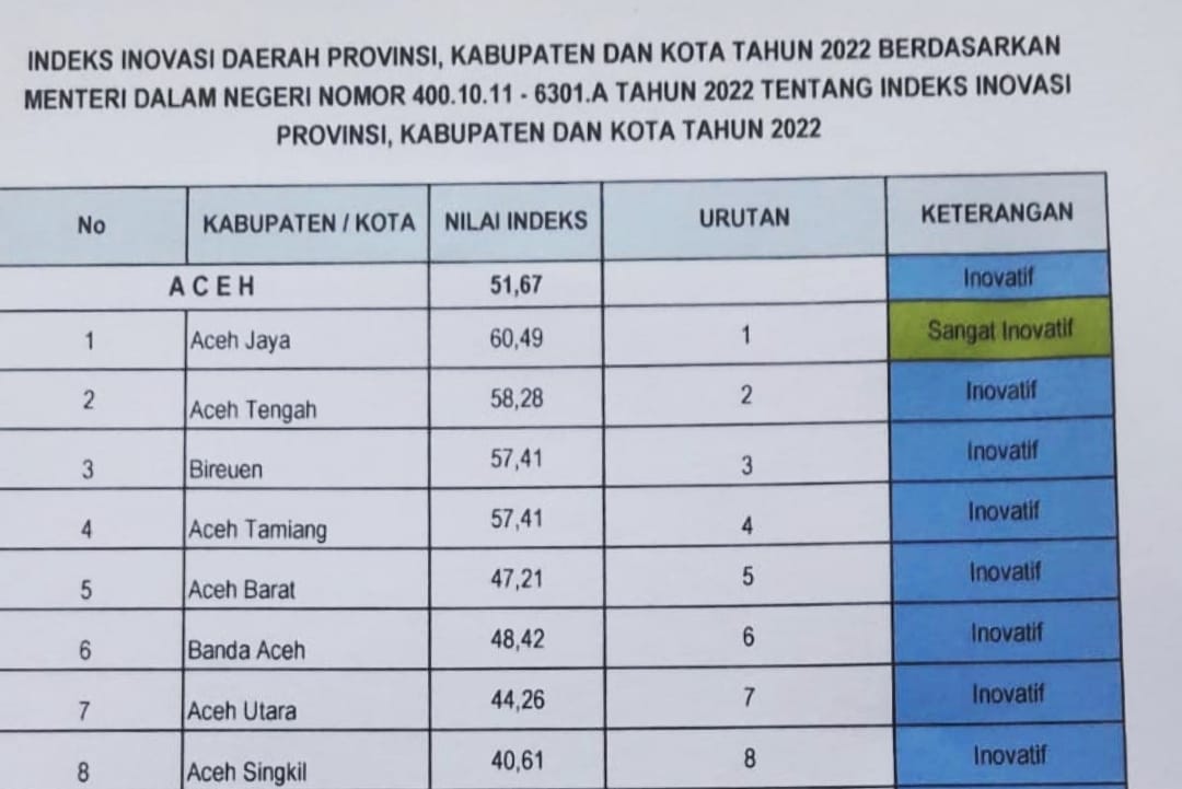 Aceh Tamiang Posisi Keempat Kabupaten Inovatif se-Aceh