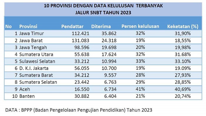 Kepala Dinas Pendidikan Aceh, Alhudri, mengatakan persentase tinggi kelulusan peserta didik di Aceh dalam menembus Seleksi Nasional Berdasarkan Tes (SNBT) pada perguruan tinggi negeri bukan hasil sulap. (Foto: Ist)