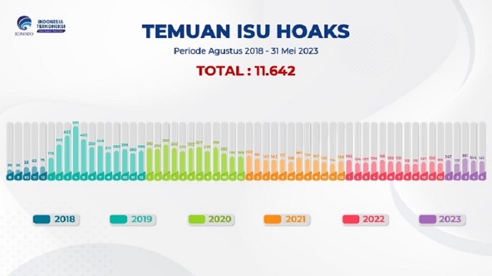 Tim Pengais Konten Negatif (AIS) Direktorat Jenderal Aplikasi Informatika Kementerian Komunikasi dan Informatika (Ditjen Aptika Kominfo) telah mengidentifkasi 11.642 konten hoaks sejak Agustus 2018 hingga Mei 2023. (Foto: Kemenkominfo)