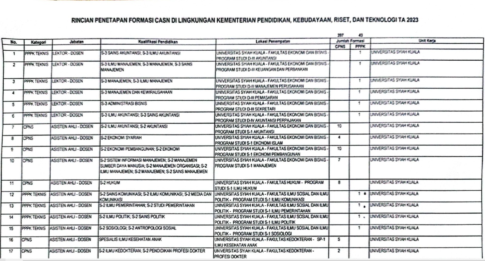 USK Terima 440 Dosen dan 86 Nakes untuk Formasi CPNS dan PPPK 2023