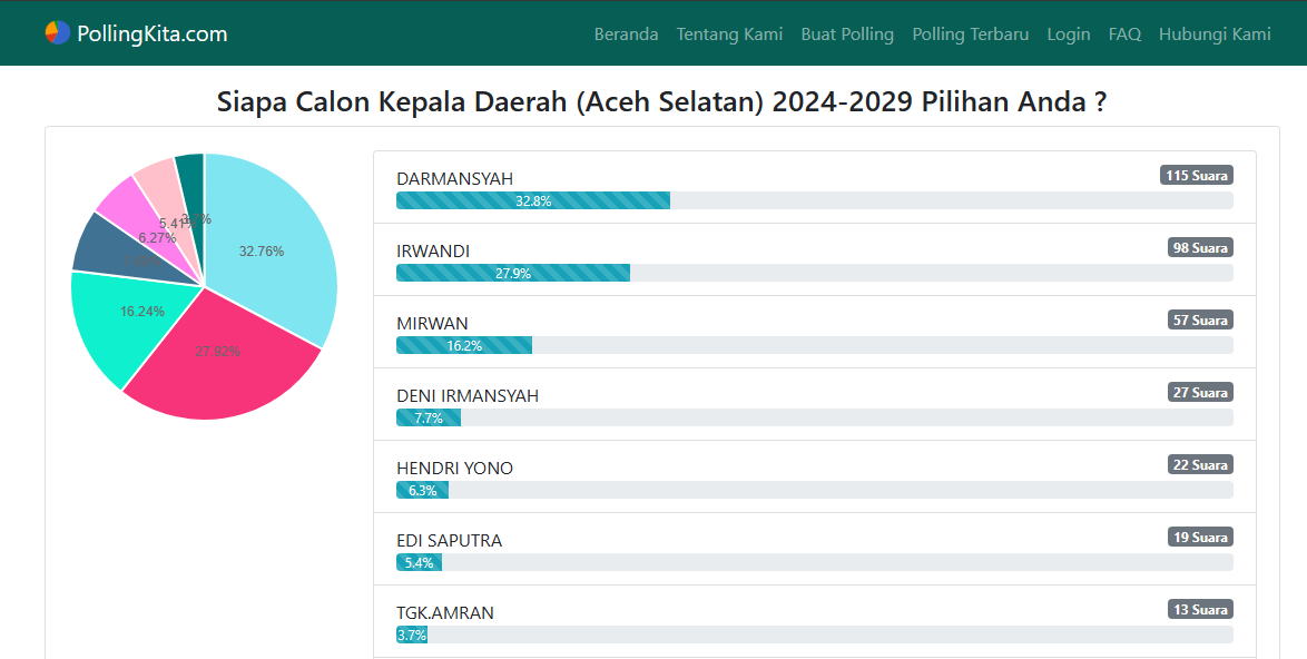 Hasil Polling Calon Bupati Aceh Selatan 2024-2029. (Foto: pollingkita.com)