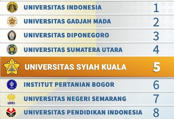 Universitas Syiah Kuala Peringkat 5 Nasional Versi Scimago Institution Rankings 2024. (Foto: Dok. IG @univ_syiahkuala)