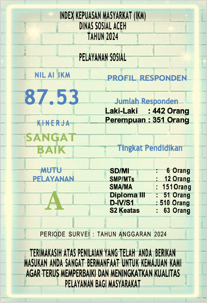 Pelayanan Dinas Sosial Aceh Raih Nilai Tertinggi dalam Survei Kepuasan Masyarakat. (Foto: Dinsos Aceh)