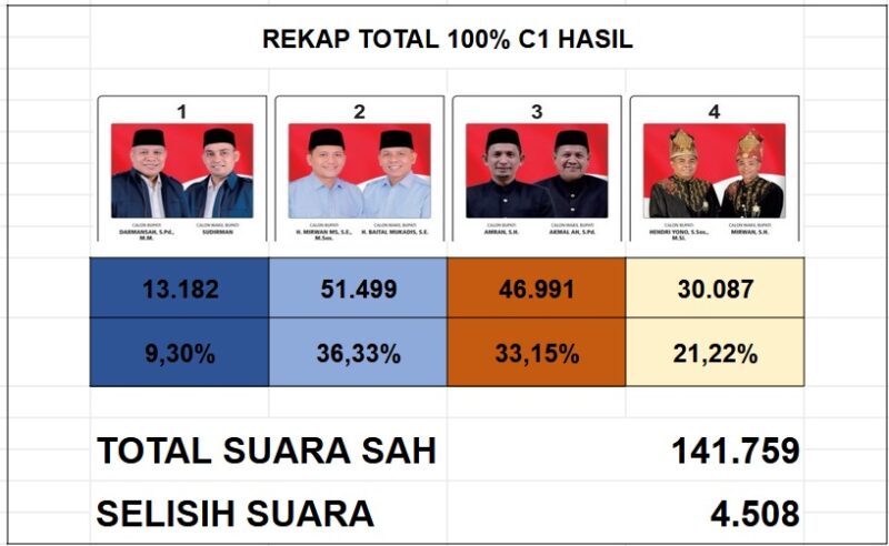 Hasil rekapitulasi suara Pilkada Aceh Selatan. (Foto: tangkapan layar hasil form C1 Pilkada 2024)