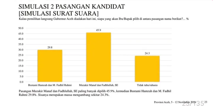 Survei LSI di Pilgub Aceh 2024. (Foto: LSI)