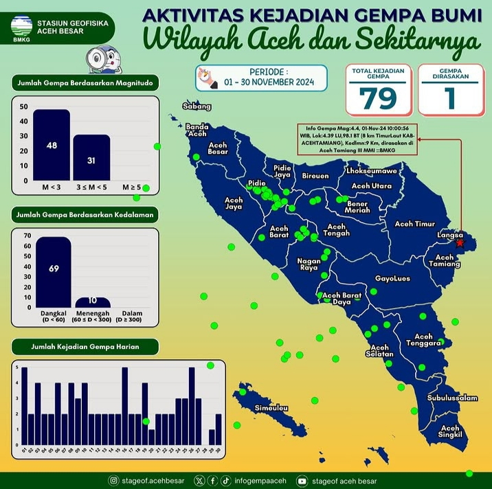 Flayer aktivitas gempa sepanjang November 2024. (Foto: Dok. BMKG)