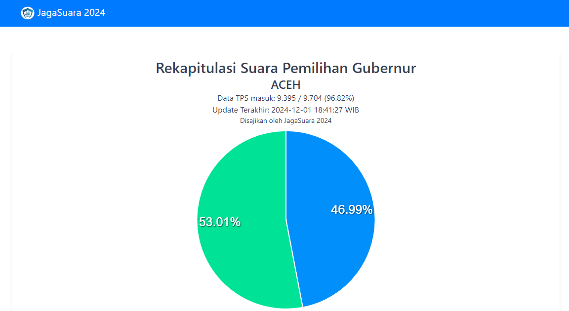 Hasil rekapitulasi sementara Pilgub Aceh 2024. (Foto: Tangkapan Layar)