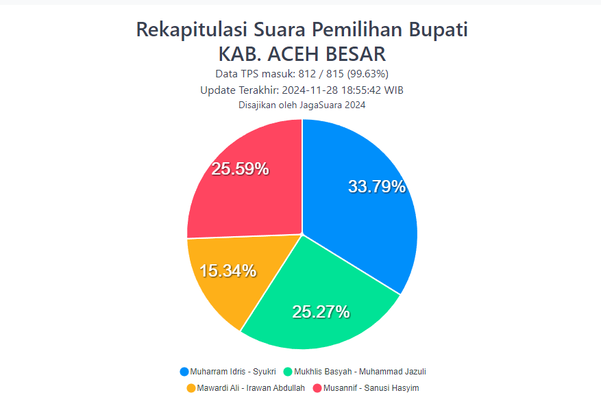 Hasil rekapitulasi sementara Pilkada Aceh Besar 2024. (Foto: Tangkapan Layar)