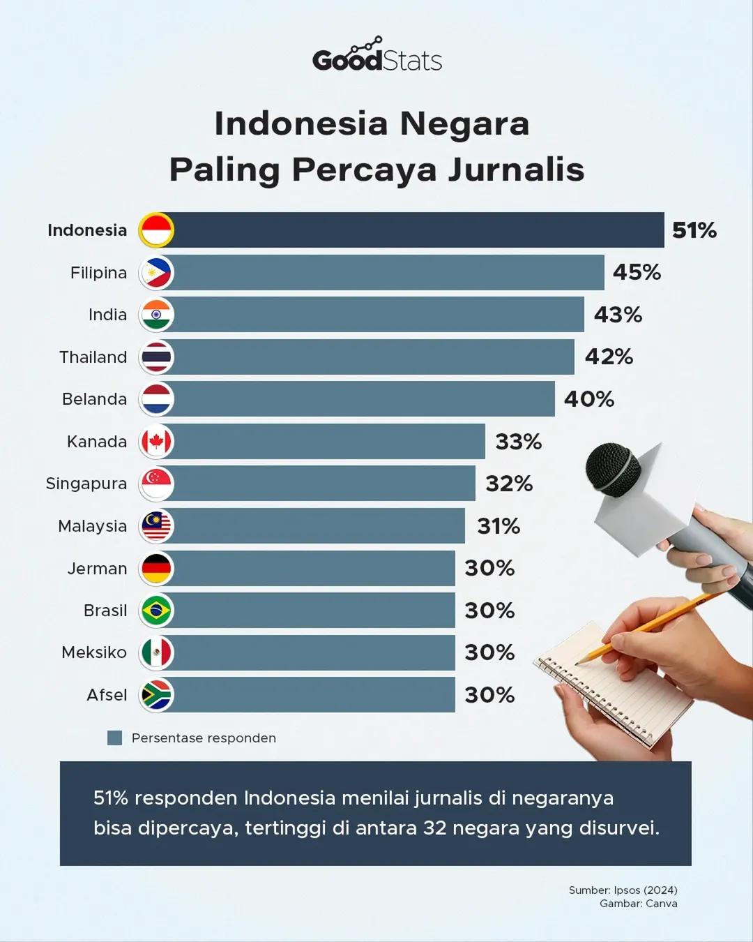Kepercayaan Publik Indonesia terhadap Jurnalis Tertinggi di Dunia. (Foto: GoodStats)