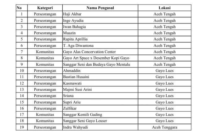 Sejumlah karya dari para pelaku seni yang masuk dalam program bantuan Fasilitasi Pemajuan Kebudayaan (FPK) 2025.(Foto: BPK Wilayah 1 Aceh)