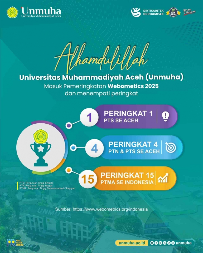 Unmuha Raih Peringkat 1 PTS Terbaik di Aceh, Masuk 15 Besar Nasional PTMA. (Foto: Humas Unmuha)