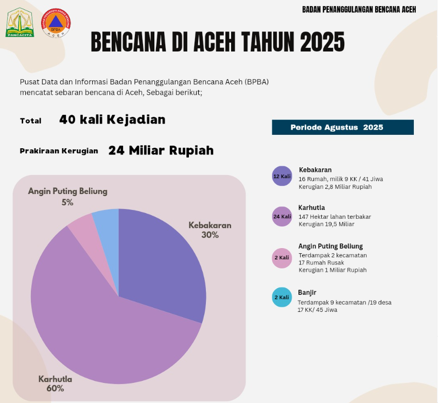 Jumlah bencana yang terjadi di Aceh sepanjang Agustus 2025. (Foto: Dok Pusdatin BPBA)