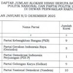 Pemerintah Aceh Salurkan Rp29,3 Miliar untuk 13 Partai Politik di DPRA