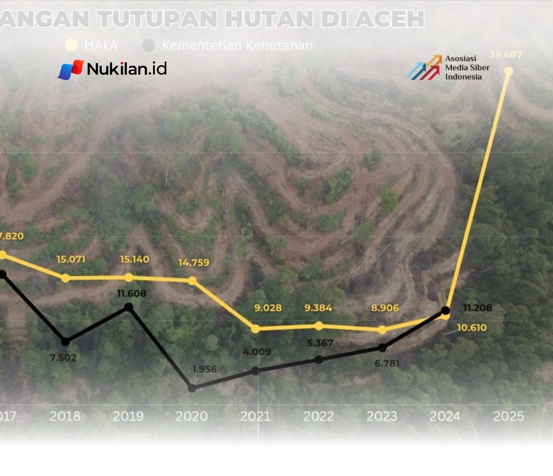 Catatan berkurangnya tutupan hutan di Aceh bedasarkan penelitian Yayasan HAkA. (Foto: HAkA)