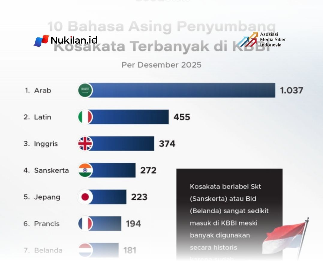 10 Bahasa Asing Penyumbang Kosakata Terbanyak di KBBI. (Foto: goodstats.id)