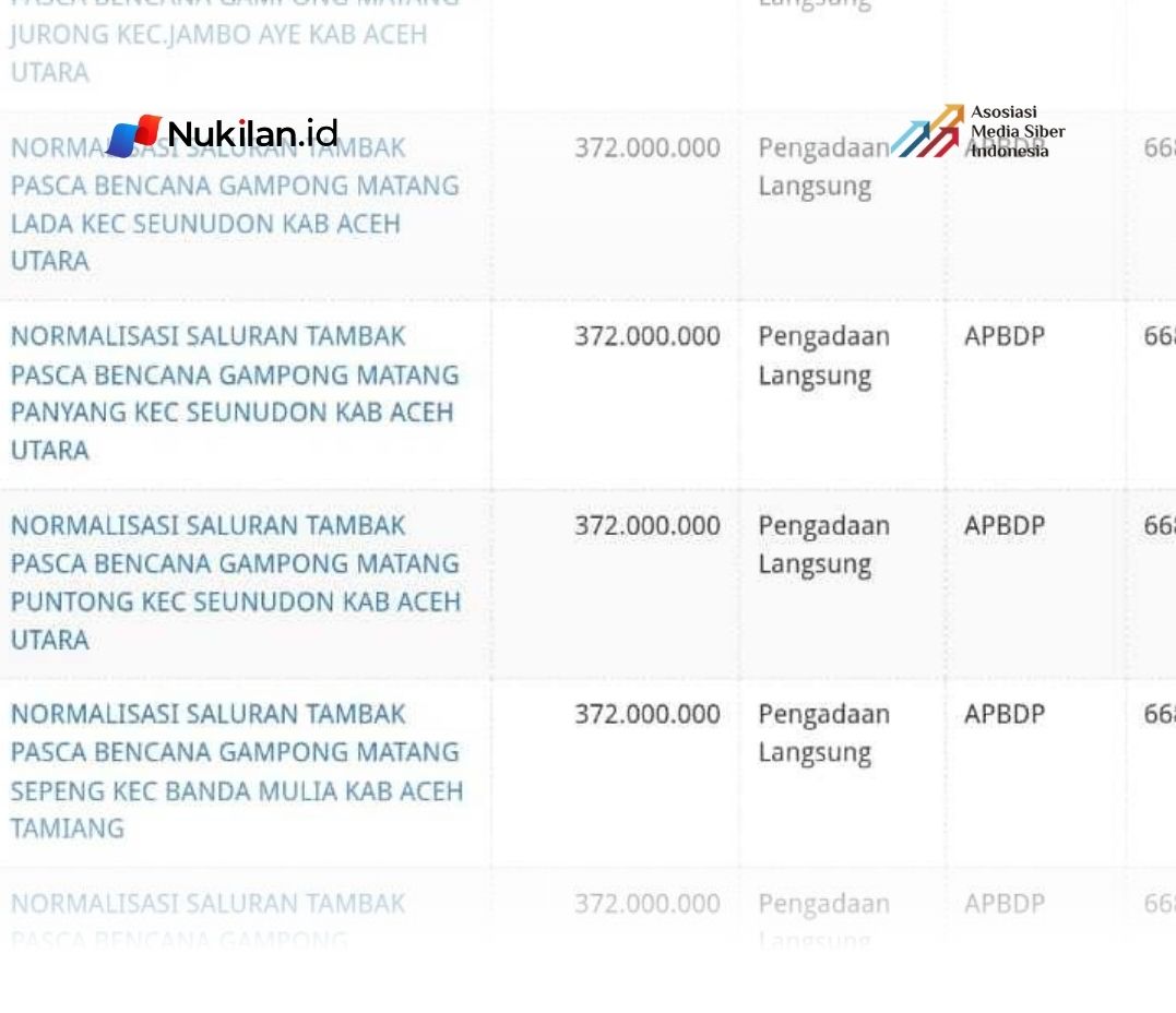 Sejumlah paket pekerjaan normalisasi saluran tambak rakyat pada Dinas Kelautan dan Perikanan (DKP) Aceh. (Foto: Tangkapan layar)