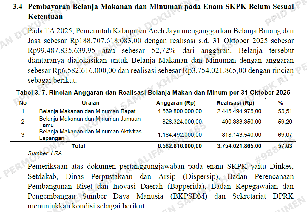 Laporan Hasil Pemeriksaan (LHP) BPK Perwakilan Aceh mengungkap temuan sisa belanja makanan dan minuman sebesar Rp195,94 juta pada enam SKPK Pemerintah Kabupaten Aceh Jaya yang belum disetorkan ke Kas Daerah. (Foto: Dok BPK)