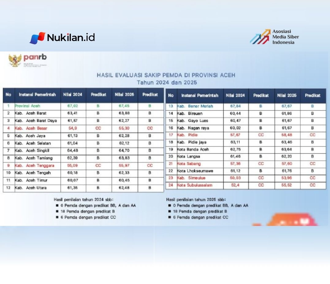 Bener Meriah Raih Nilai SAKIP Tertinggi se-Aceh pada Hasil Evaluasi Kementerian PANRB. (Foto: MENPANRB)