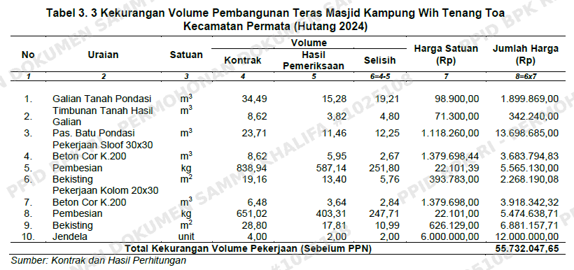 Tabel kekurangan volume pekerjaan pada pembangunan Teras Masjid Kampung Wih Tenang Toa, Kecamatan Permata. (Foto: Dok BPK)