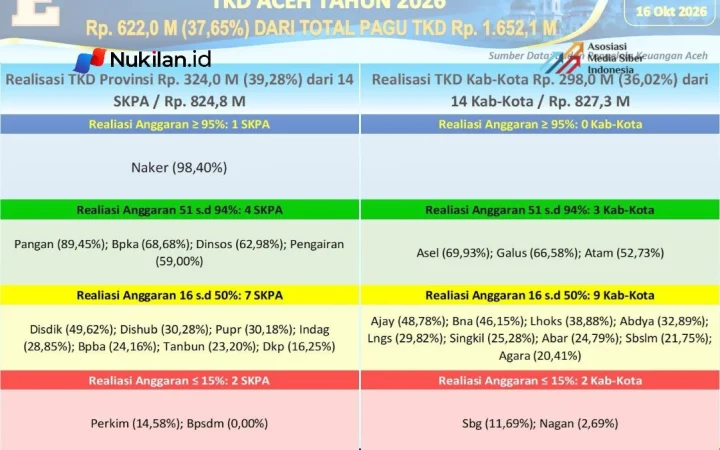 Realisasi Tambahan TKD Aceh 2026 Bisa Dipantau Lewat Portal P2K. (Foto: For Nukilan)